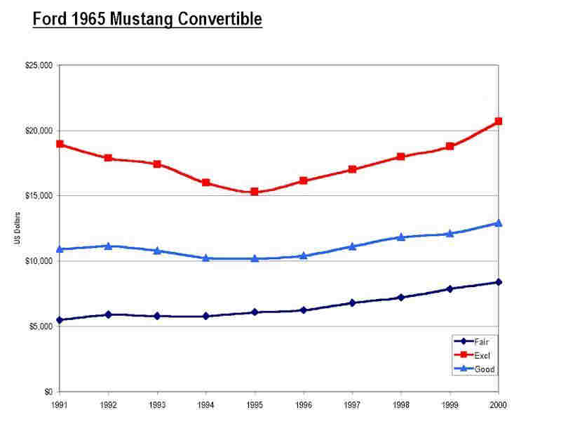 Graph CPI Value 1965 Mustang Convertible